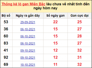 Dự đoán xổ số mb 8/1